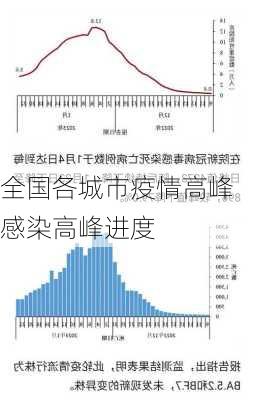 全国各城市疫情高峰感染高峰进度