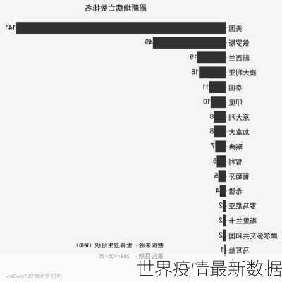 世界疫情最新数据