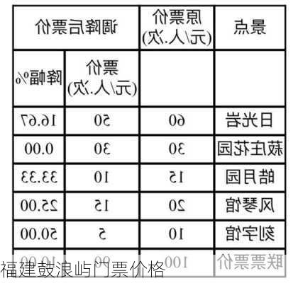 福建鼓浪屿门票价格