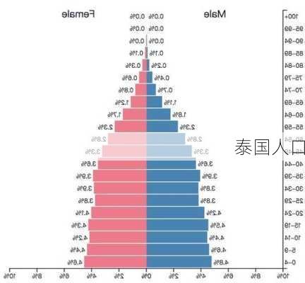 泰国人口