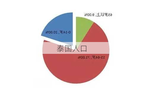 泰国人口