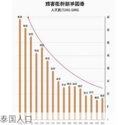 泰国人口