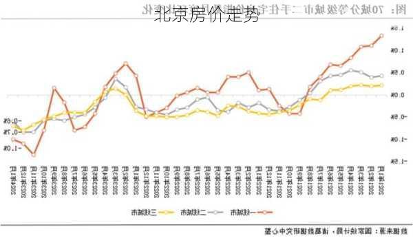 北京房价走势