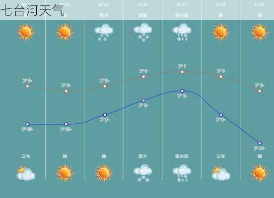 七台河天气