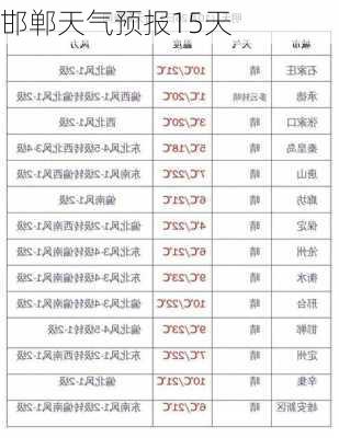 邯郸天气预报15天