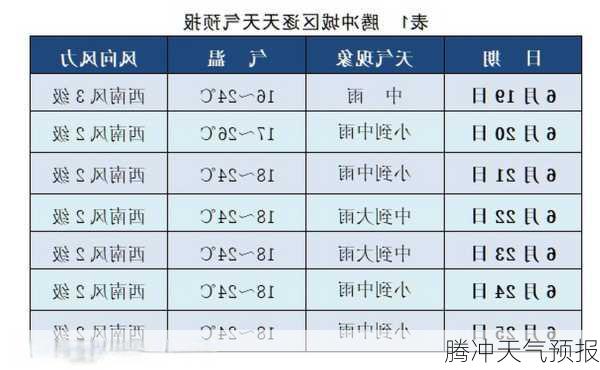 腾冲天气预报