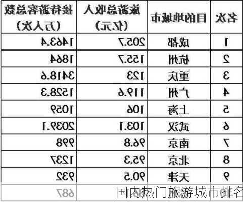 国内热门旅游城市排名