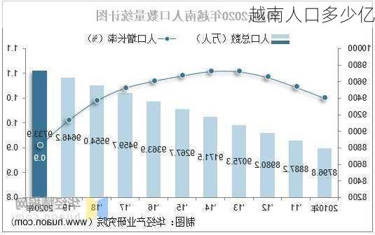 越南人口多少亿