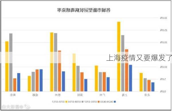 上海疫情又要爆发了