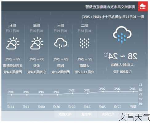 文昌天气