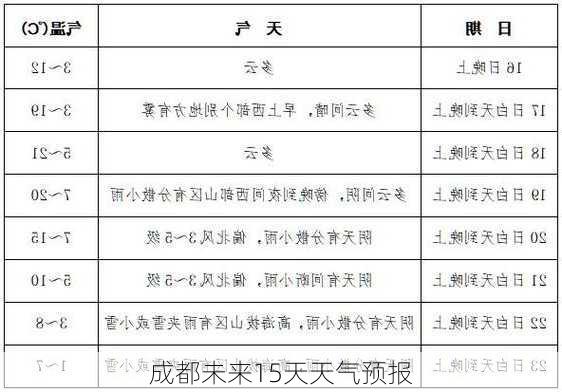 成都未来15天天气预报