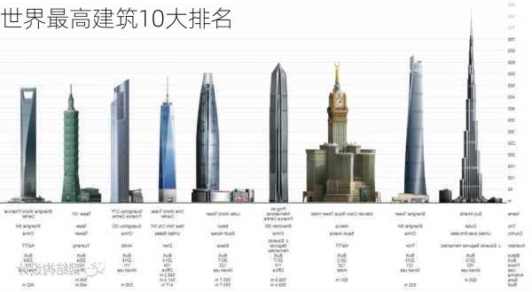 世界最高建筑10大排名