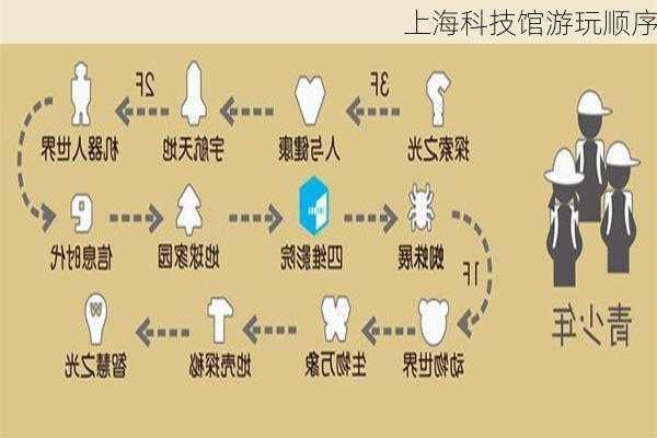 上海科技馆游玩顺序