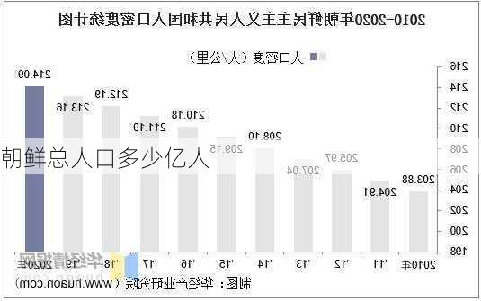 朝鲜总人口多少亿人