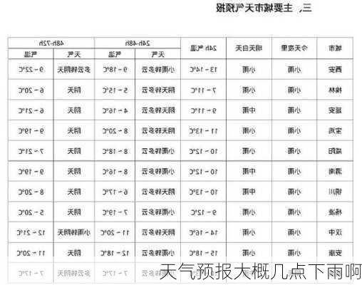 天气预报大概几点下雨啊