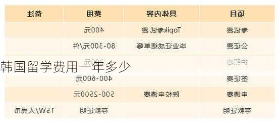 韩国留学费用一年多少