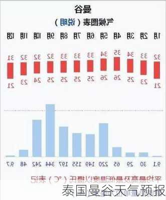 泰国曼谷天气预报