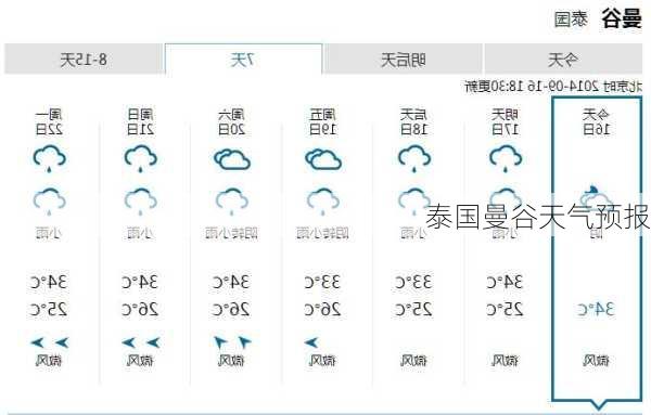 泰国曼谷天气预报