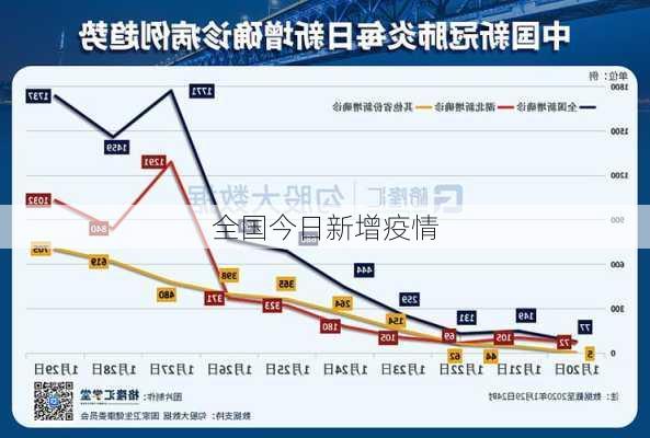 全国今日新增疫情