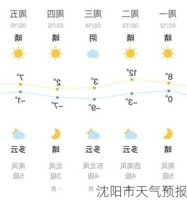 沈阳市天气预报