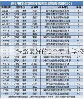 铁路最好的5个专业学校