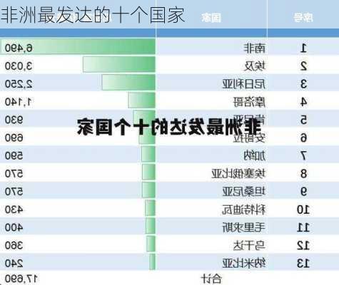 非洲最发达的十个国家