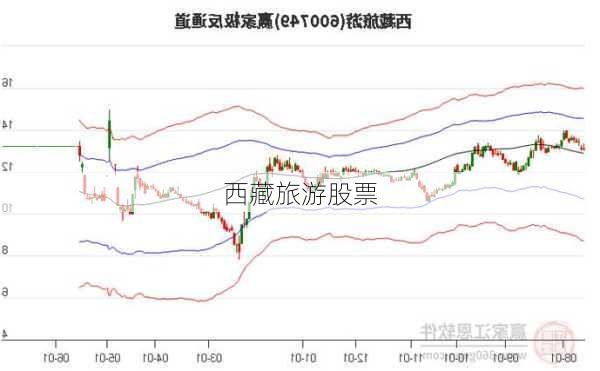 西藏旅游股票
