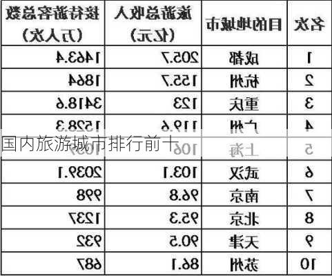 国内旅游城市排行前十