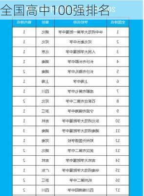 全国高中100强排名