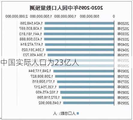 中国实际人口为23亿人