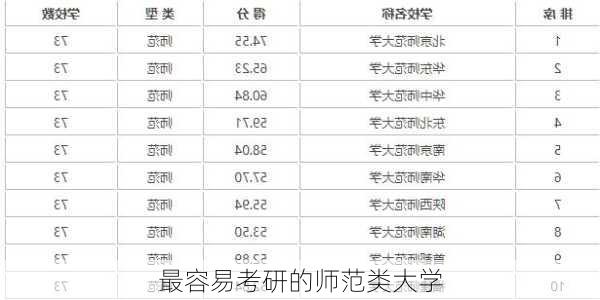 最容易考研的师范类大学