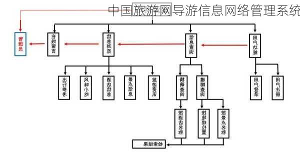 中国旅游网导游信息网络管理系统