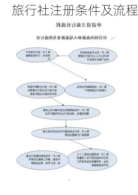 旅行社注册条件及流程