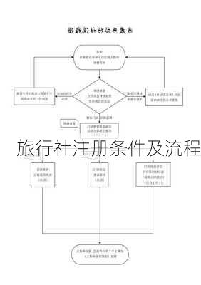 旅行社注册条件及流程