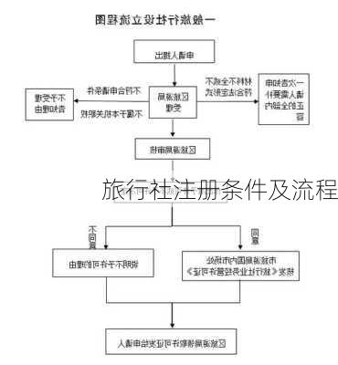 旅行社注册条件及流程