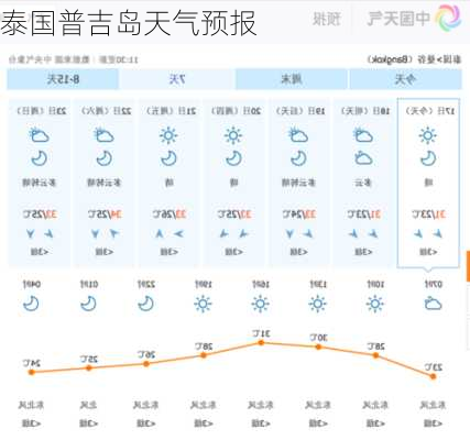 泰国普吉岛天气预报