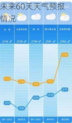 未来60天天气预报情况