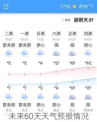 未来60天天气预报情况