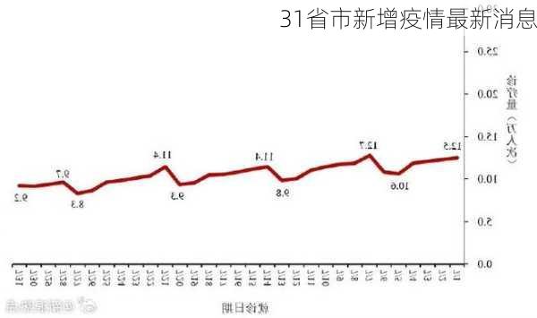 31省市新增疫情最新消息