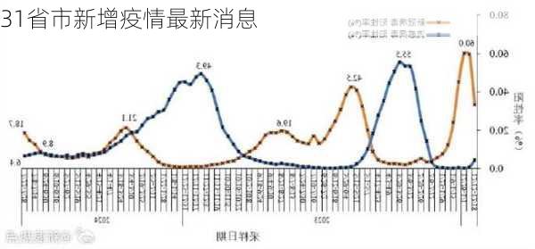 31省市新增疫情最新消息