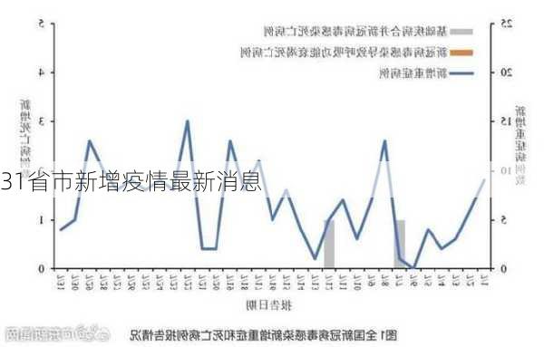 31省市新增疫情最新消息