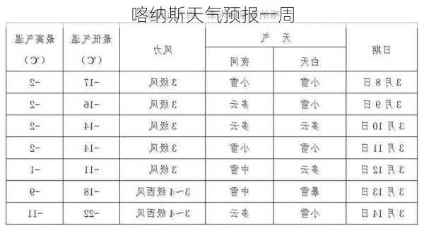 喀纳斯天气预报一周