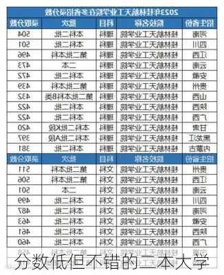 分数低但不错的二本大学