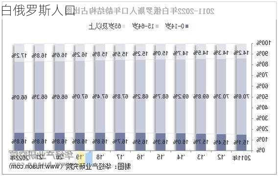 白俄罗斯人口