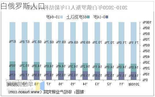 白俄罗斯人口