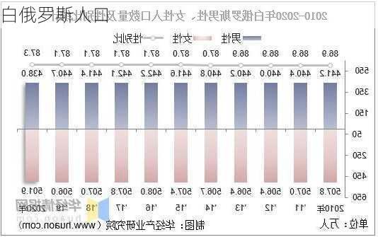 白俄罗斯人口