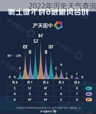 2022年历史天气查询