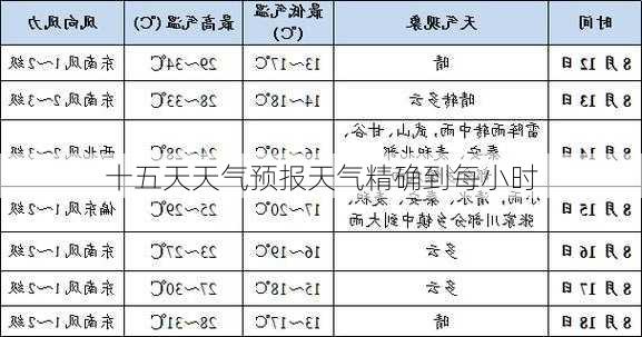 十五天天气预报天气精确到每小时