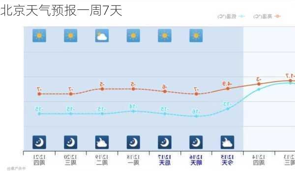 北京天气预报一周7天