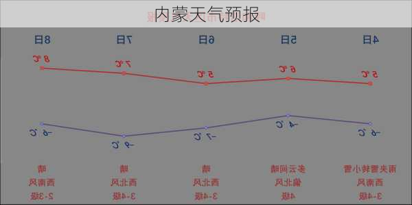 内蒙天气预报